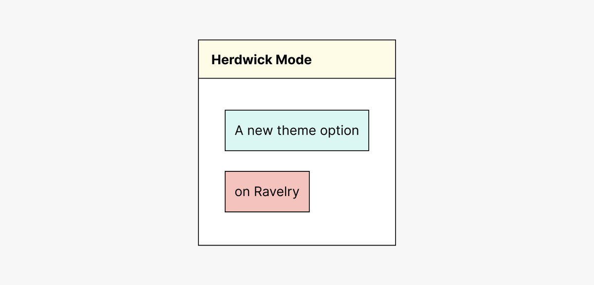 A white square on a grey background. Across the top of the white square is a butter yellow bar with text in it that says Herdwick Mode. Underneath the yellow bar are a light blue rectangle and a pink rectangle with the text "A new theme option on Ravelry" inside. 